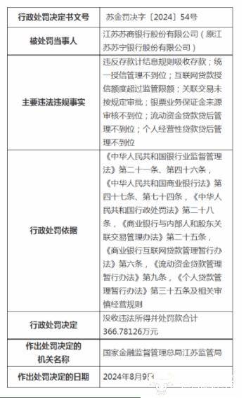 蘇商銀行被罰366萬多 行長王景斌也被警告并處罰款23萬