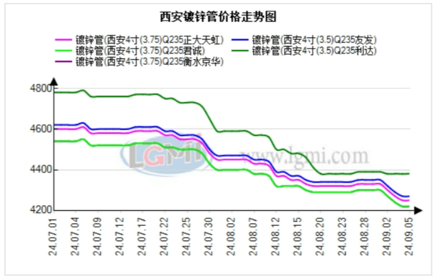 本周西安管材价格强势下跌 预计下周将震高德娱乐官网荡偏弱运行(图1)