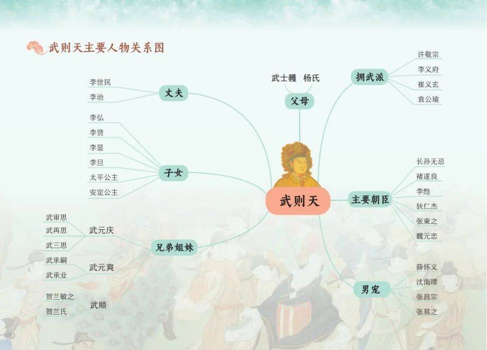 人物画像及武则天人物关系图等,让读者领略女皇风采