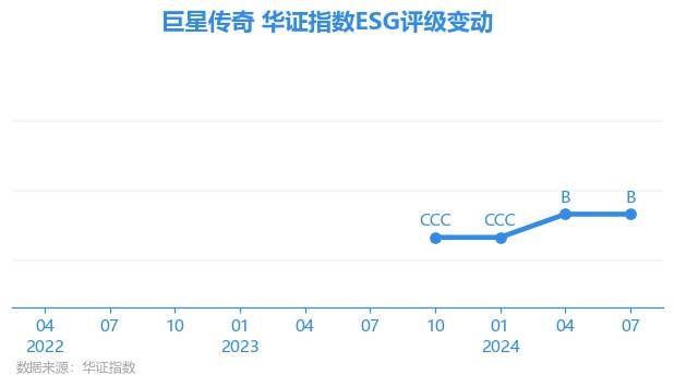 【ESG动态】巨星传奇（06683.HK）华证指数ESG最新评级B，行业排名第13