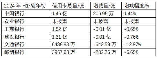 六大行信用卡半年考：发卡量、交易规模普降，工行不良率最高升至3.03%