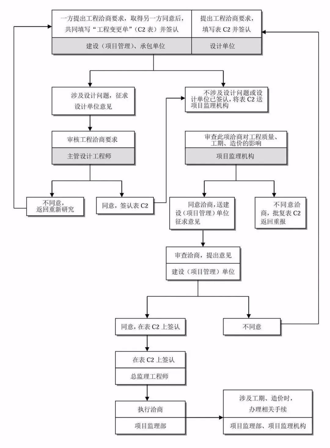 弱电工程建设项目全过程工作流程图