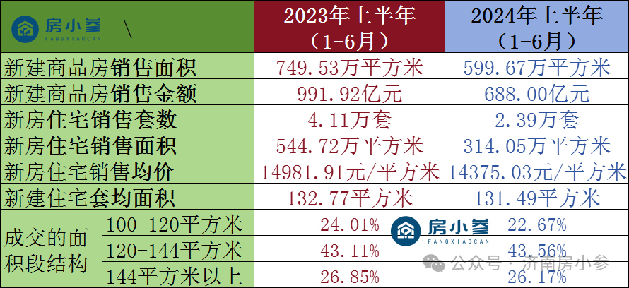 济南改善盘的门槛来到300万，究竟怎么选？_楼盘_房小_面积
