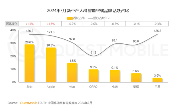 中国新中产人群达到2.57亿：手机首选华为、苹果 占比超一半