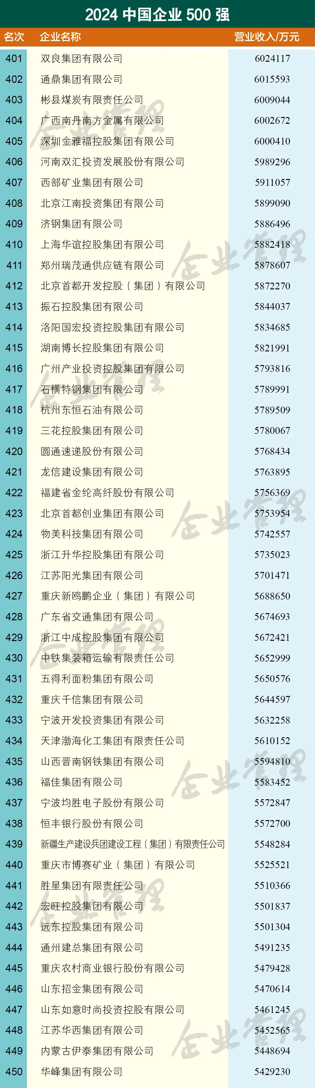 排名324晨鸣控股有限公司 排名267分别是寿光上榜的企业有三家"500强"