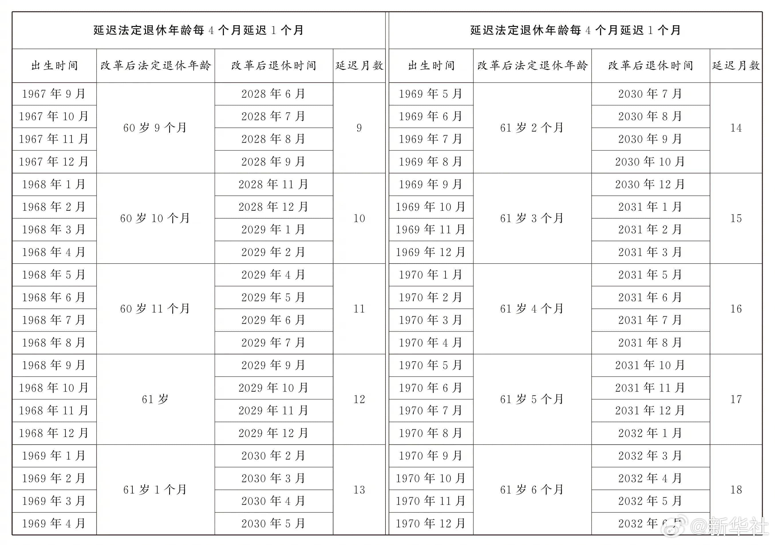 图示:男职工延迟法定退休年龄对照表