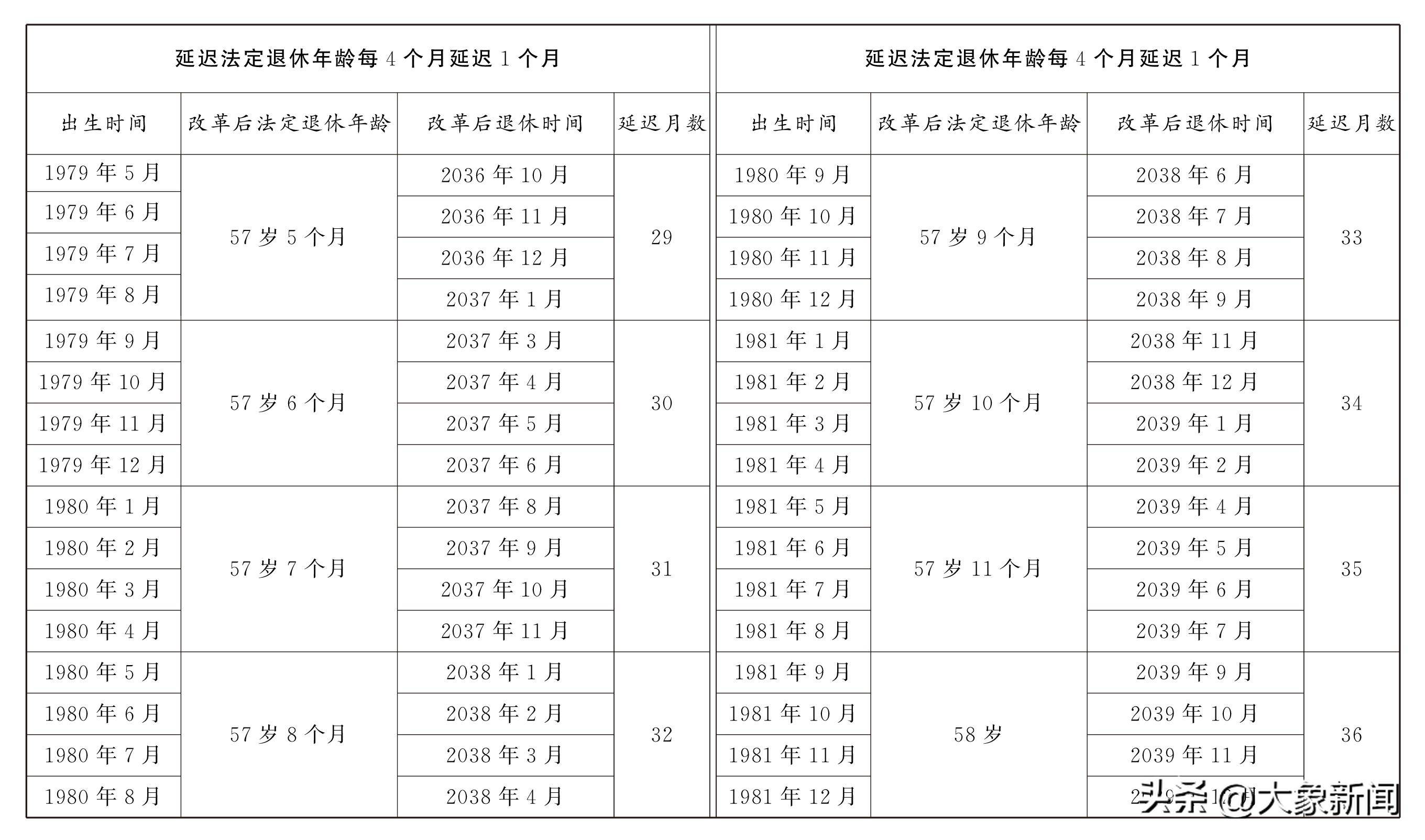 转发收藏!延迟法定退休年龄时间对照表