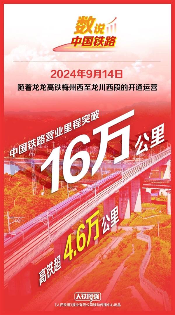 中国高铁营业里程超4.6万公里!超世界其他国家总和_铁路_旅客_时速