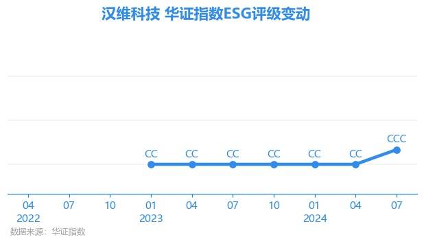 【ESG動态】漢維科技（836957.BJ）華證指數ESG最新評級CCC，行業排名第366