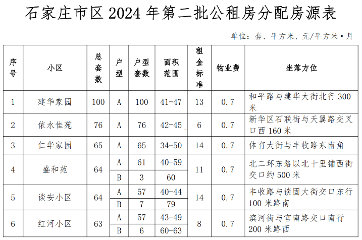 石家庄公租房最新消息!