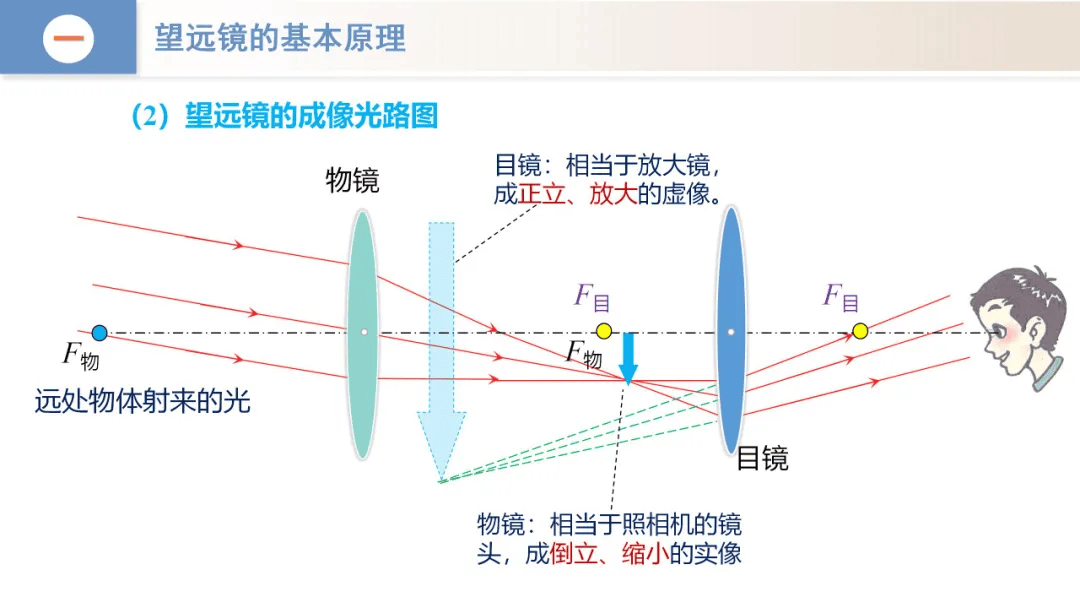 望远镜测距图解图片