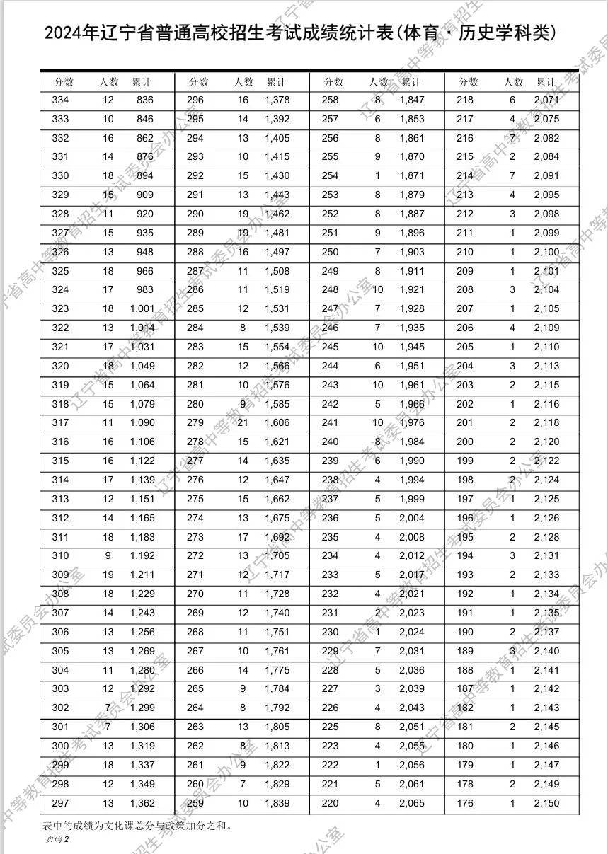 2024年辽宁高考一分一段表!_统计_招生_全省