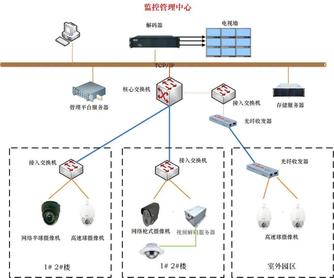 24个各种类型视频监控系统拓扑图,全部为visio格式,都可编辑