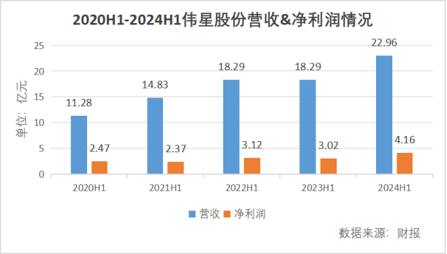 股价近四年大涨557%，伟星股份“龙头”也烦恼？