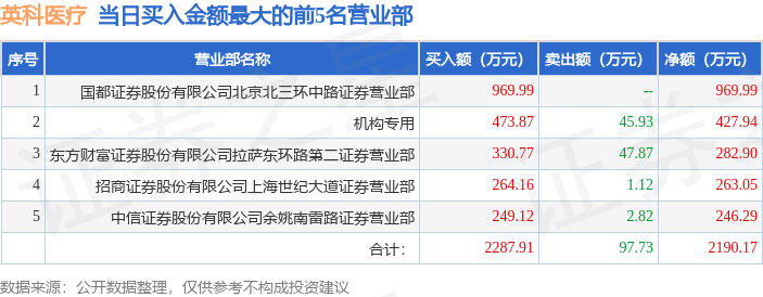 9月18日英科医疗（300677）龙虎榜数据：机构净卖出5931.12万元