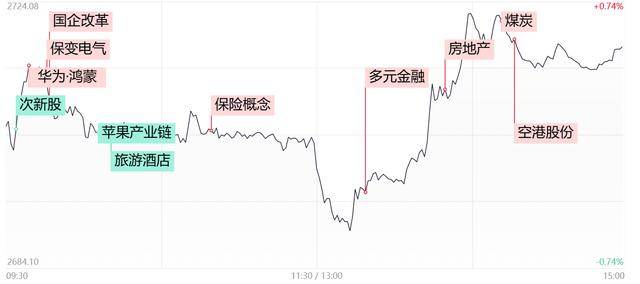 「每日收评」地产、多元金融午后异动拉升！沪指2700点失而复得，量能再度跌破4800亿