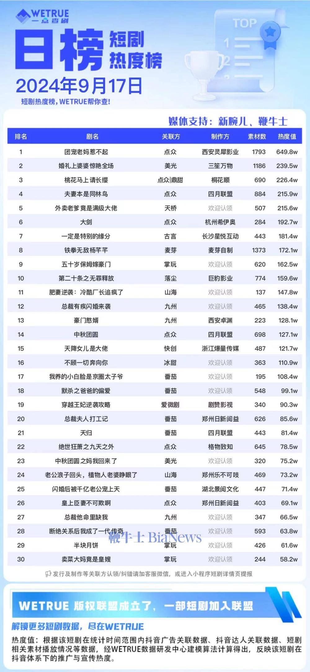 17日短剧热度榜：《团宠老妈惹不起》连续第一，大盘6469万