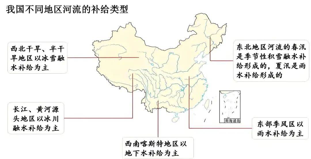 高考地理中的河流补给类型判断