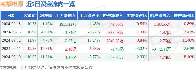 股票行情快报:南都电源(300068)9月18日主力资金净卖出1933.22万元