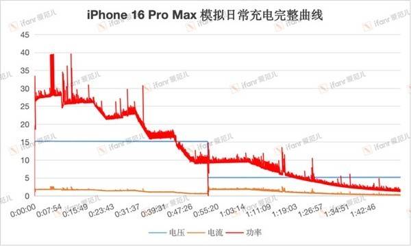 iPhone 16 Pro Max充电速度实测翻车？！