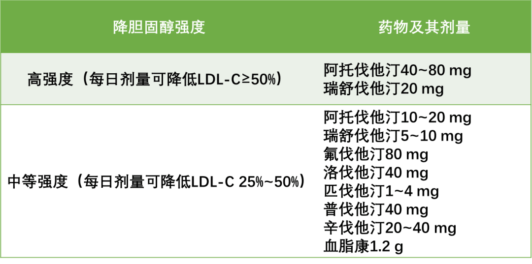 降胆固醇药物 他汀类药物是降胆固醇治疗的基础，推荐起始使用常规剂量或中等强度他汀类药物。他汀类药物降