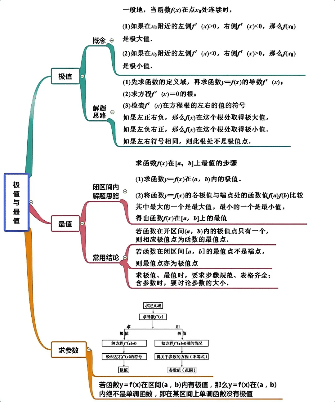 算法知识点树状图（核心考点）的简单介绍