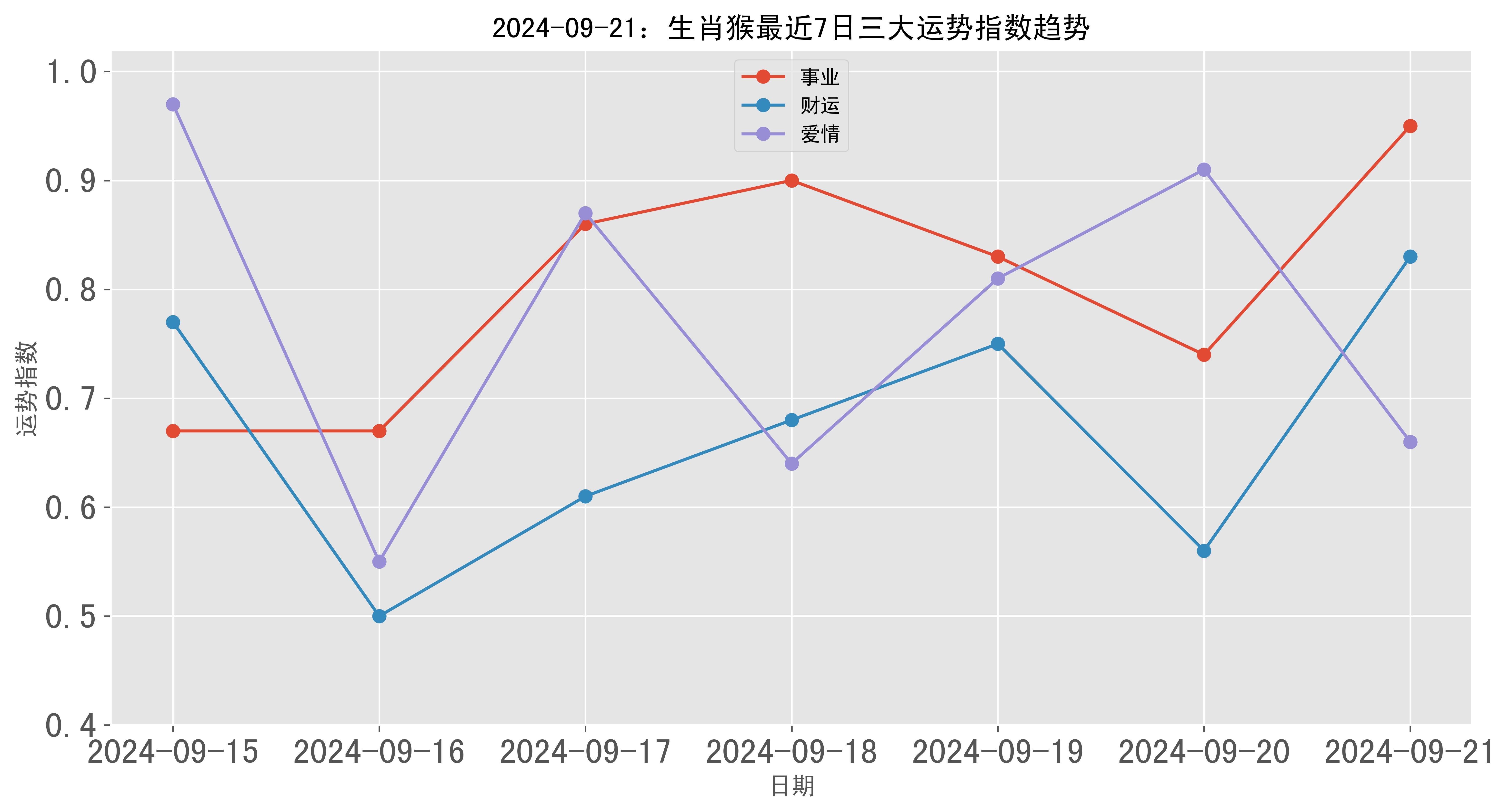 2024年09月21日生肖猴三大运势指数