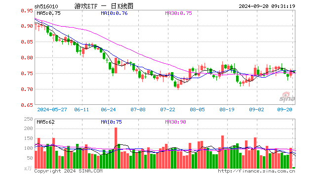 游戏ETF（516010）开盘跌0.40%，重仓股昆仑万维跌0.77%，恺英网络跌0.21%