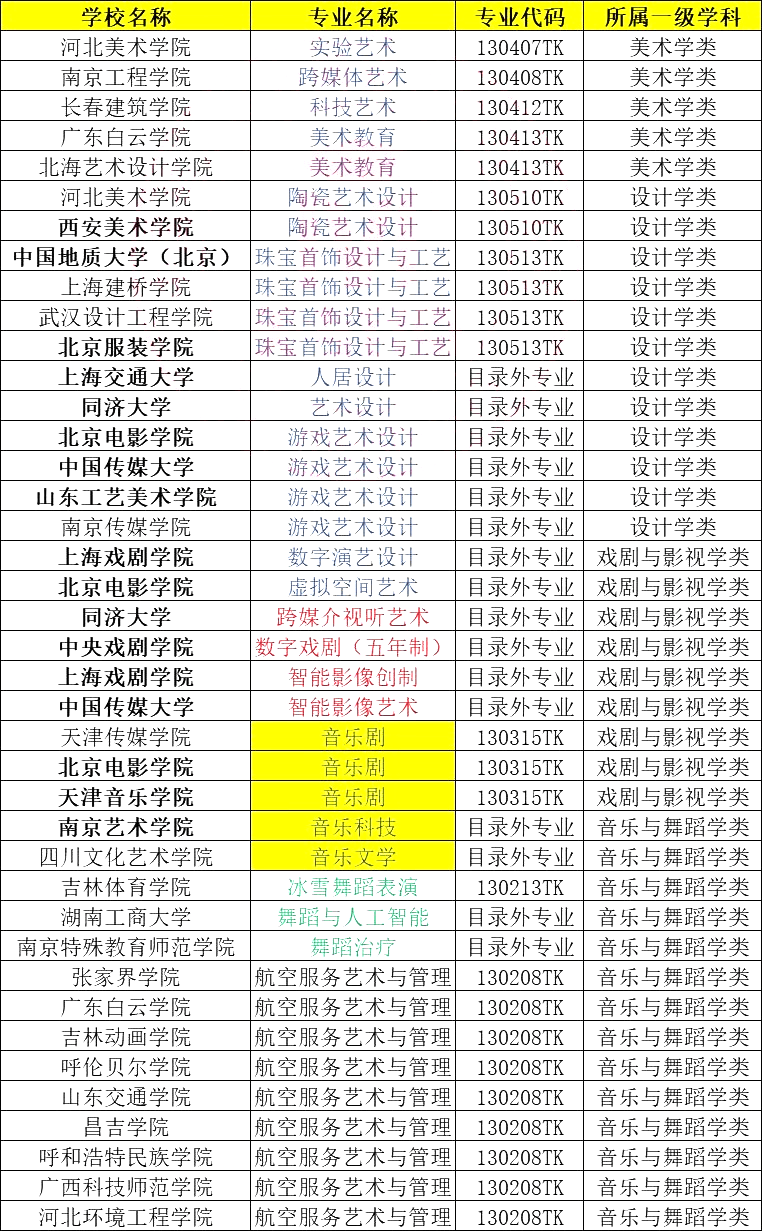 艺术类本科院校有哪些(2020年艺术类本科的大学有哪些)