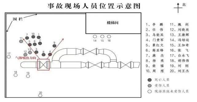 高压气体泄漏致10死，22人被问责