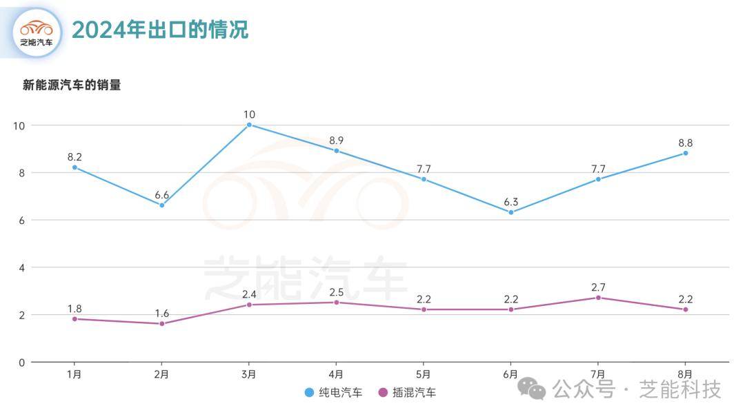 芝能月报 | 8月中国汽车出口：保持增长势头-2020年中国汽车出口