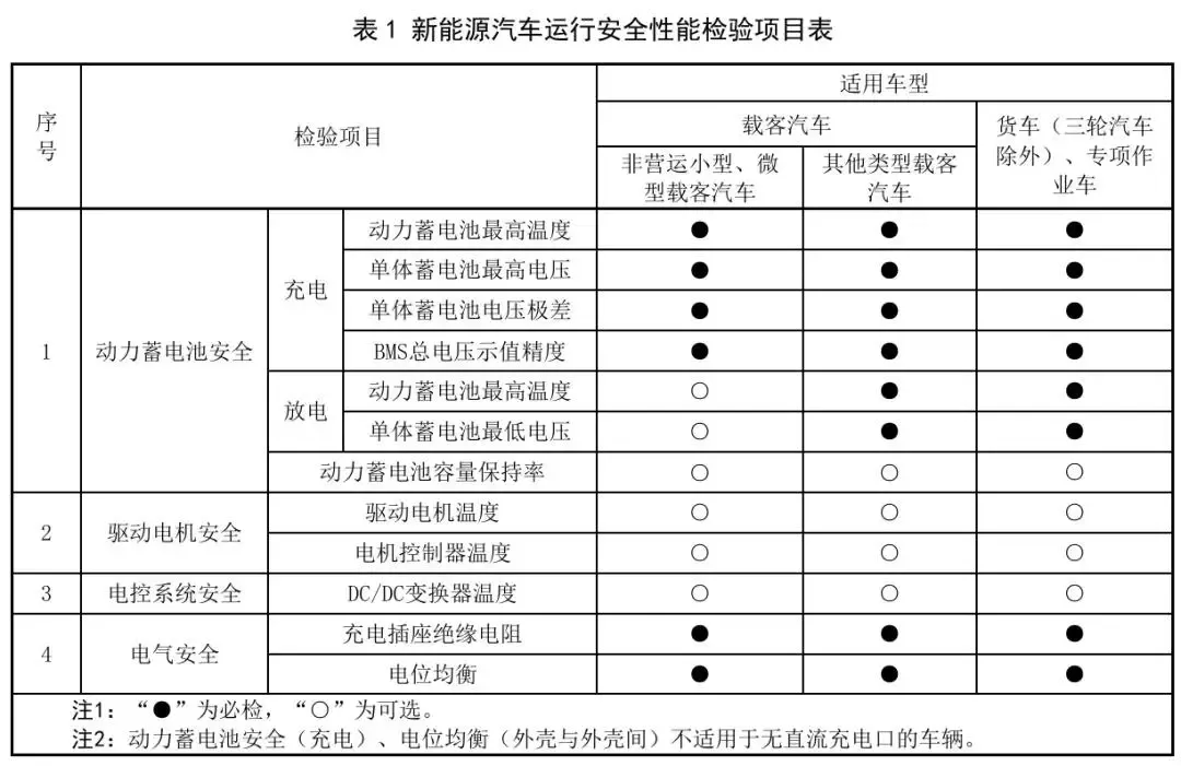 汽车年检有新规，新能源车主注意看！明年3月起施行！