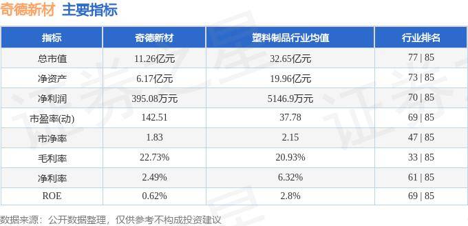 股票行情快报:奇德新材(300995)9月25日主力资金净卖出11272万元