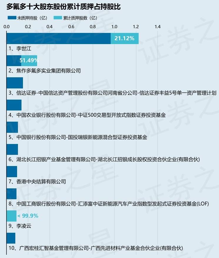 多氟多(002407)股东焦作多氟多实业集团有限公司质押60万股,占总股本