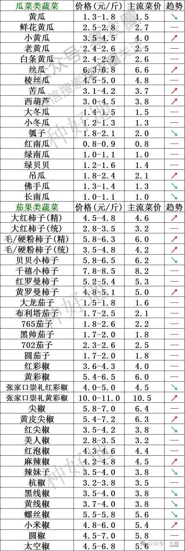 山东寿光蔬菜价格行情,云南,河北石家庄,寿光,北京新发地蔬菜价格一览