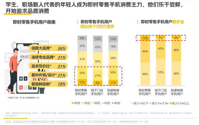 Z世代买手机：从线下到线上，再到骑手