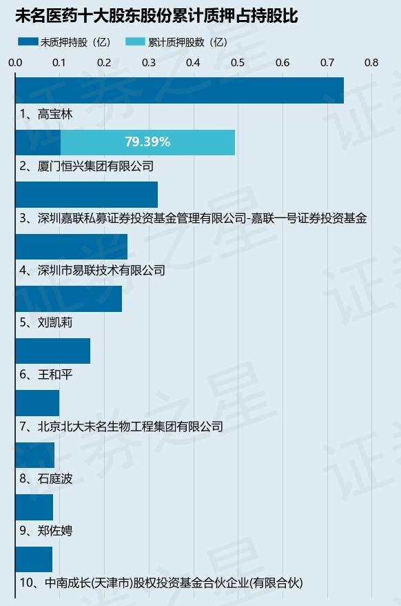 未名医药（002581）股东厦门恒兴集团有限公司质押2372万股，占总股本3.6%-第2张图片-旅游攻略网