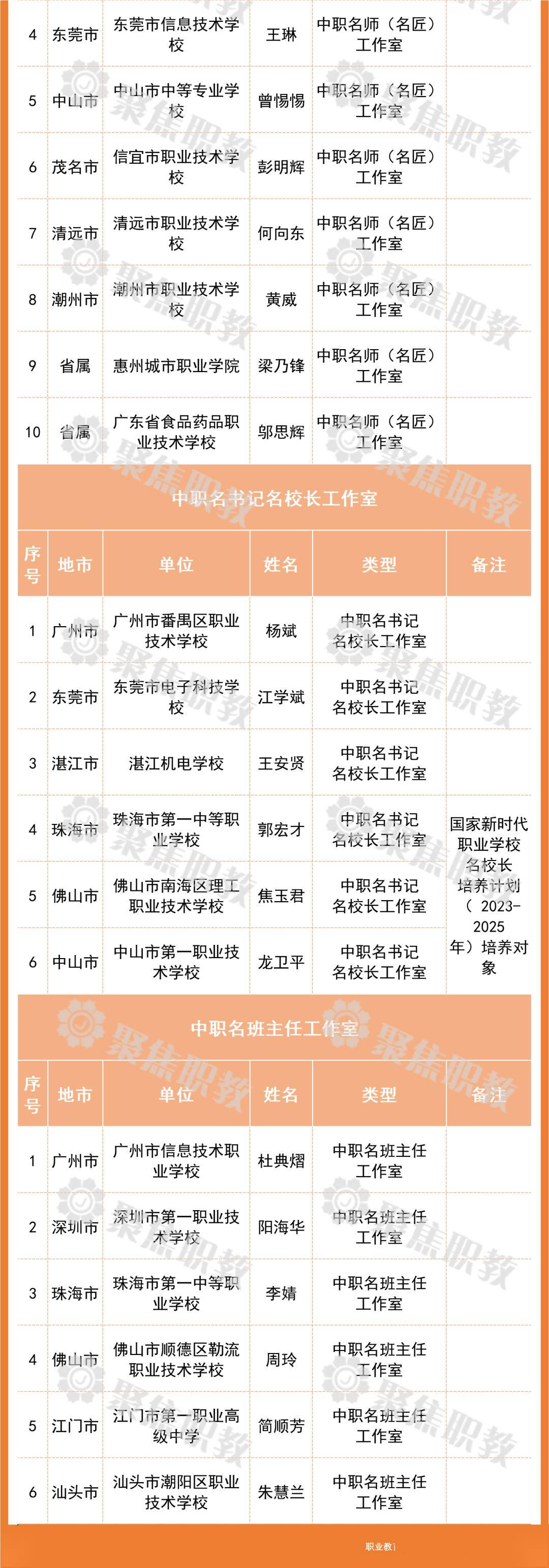 教育厅公示!42人上榜职业教育名书记名校长,名师和名班主任拟定名单