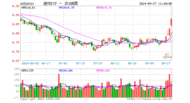 游戏ETF（516010）涨6.55%，半日成交额1.02亿元