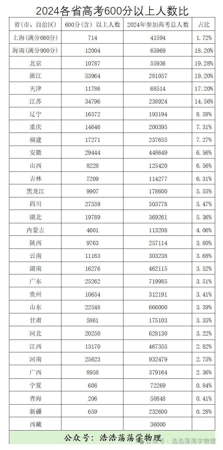 2024年各省高考600分以上人數比