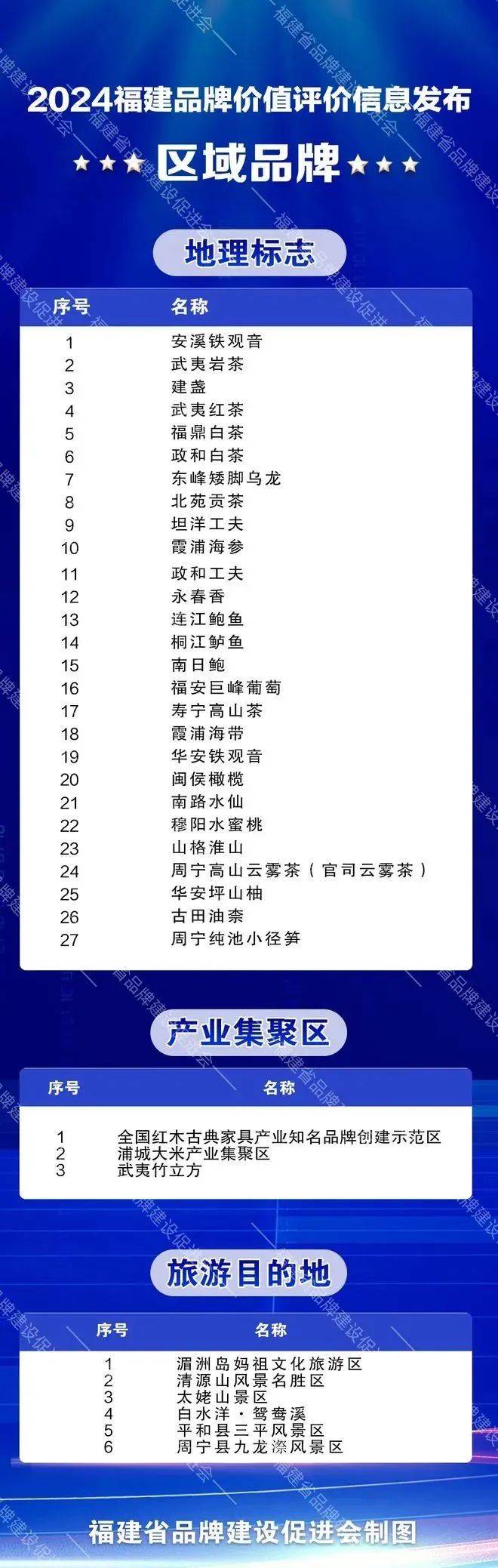 2024福建品牌价值榜单揭晓!146家企业,36个区域品牌上榜