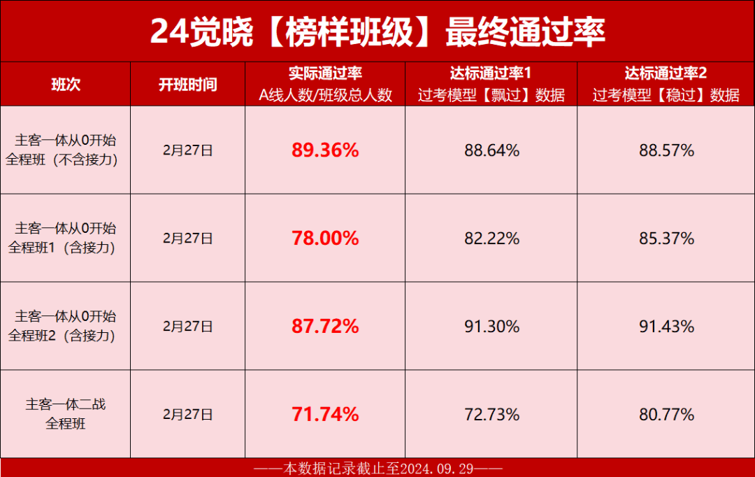 【24觉晓榜样班级】法考客观题通过率公布!