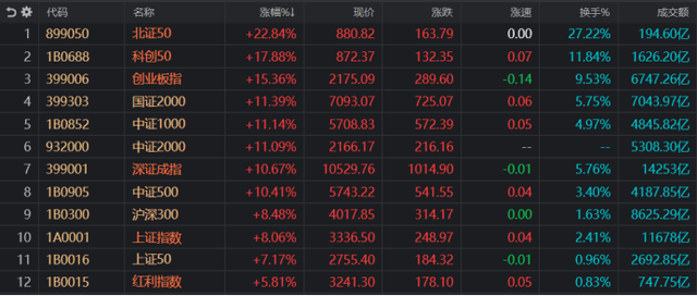 A股创5大记录！沪指9天爆拉23% 哪些板块被爆炒？