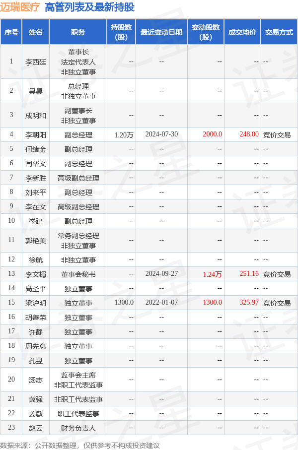 迈瑞医疗:9月27日高管李文楣增持股份合计1.24万股