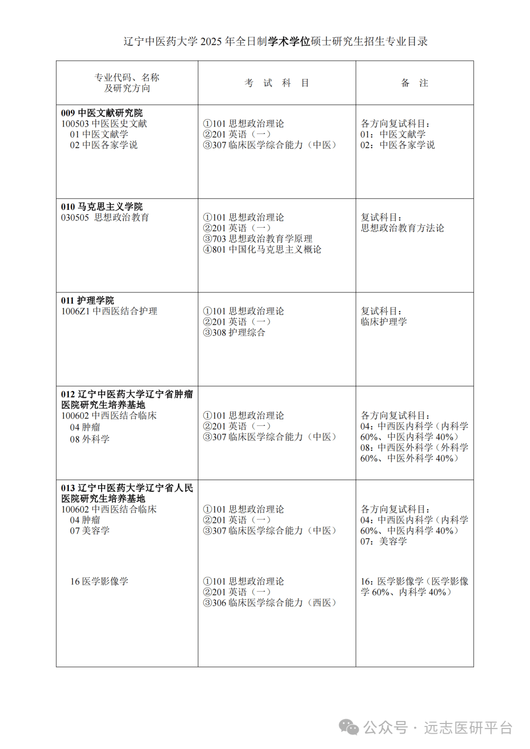 【25资讯】辽宁中医药大学2025年硕士研究生招生章程与招生目录