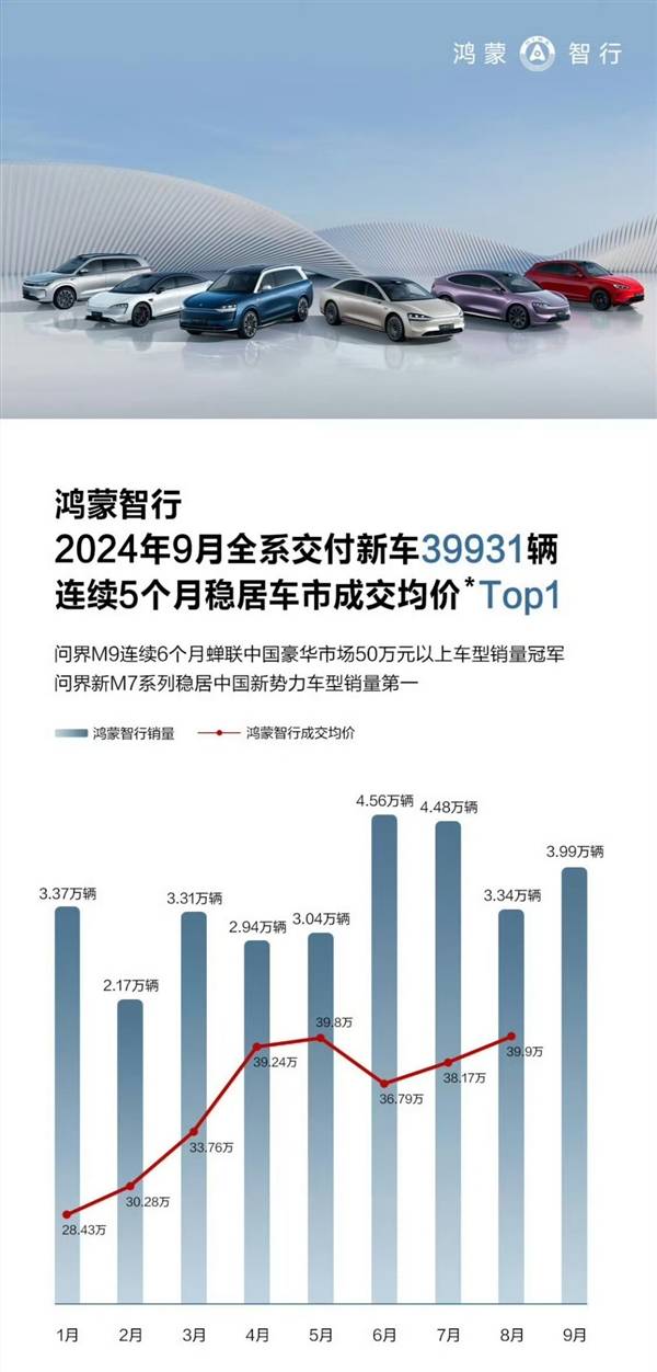 差点破4万 鸿蒙智行9月交付39931辆：成交均价遥遥领先