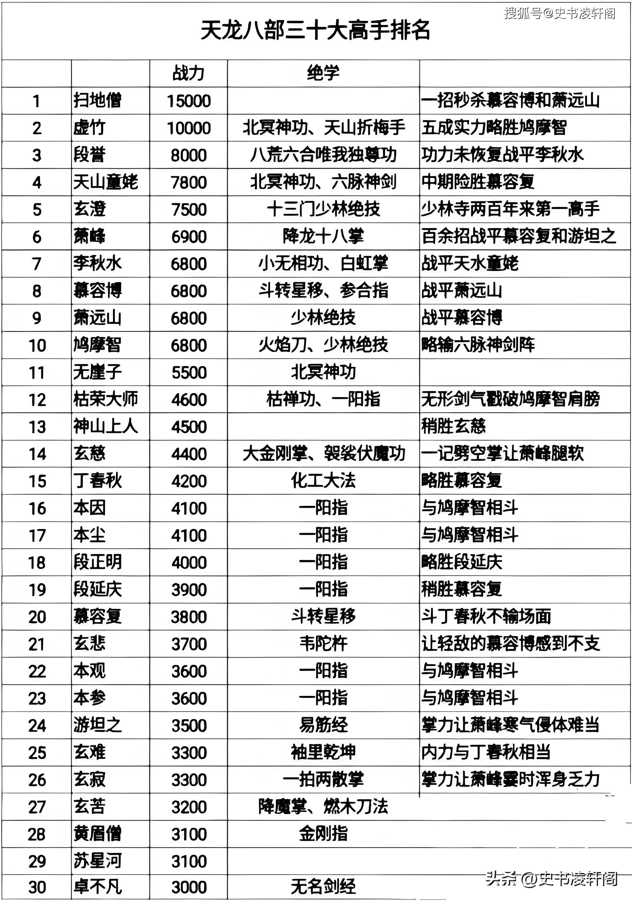 《天龙八部》高手排行:三十位武林传奇,谁才是最强王者?