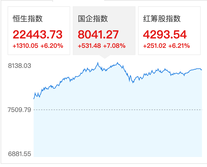 A股休假，港股涨疯