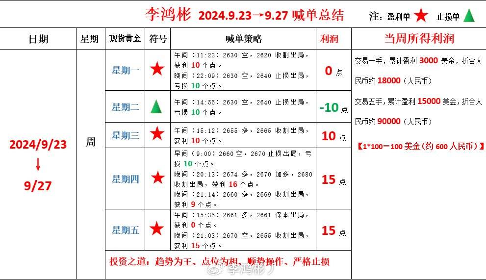 从不弄虚作假,只为长久共赢)整体获利125个点(1*100=600人民币)按一