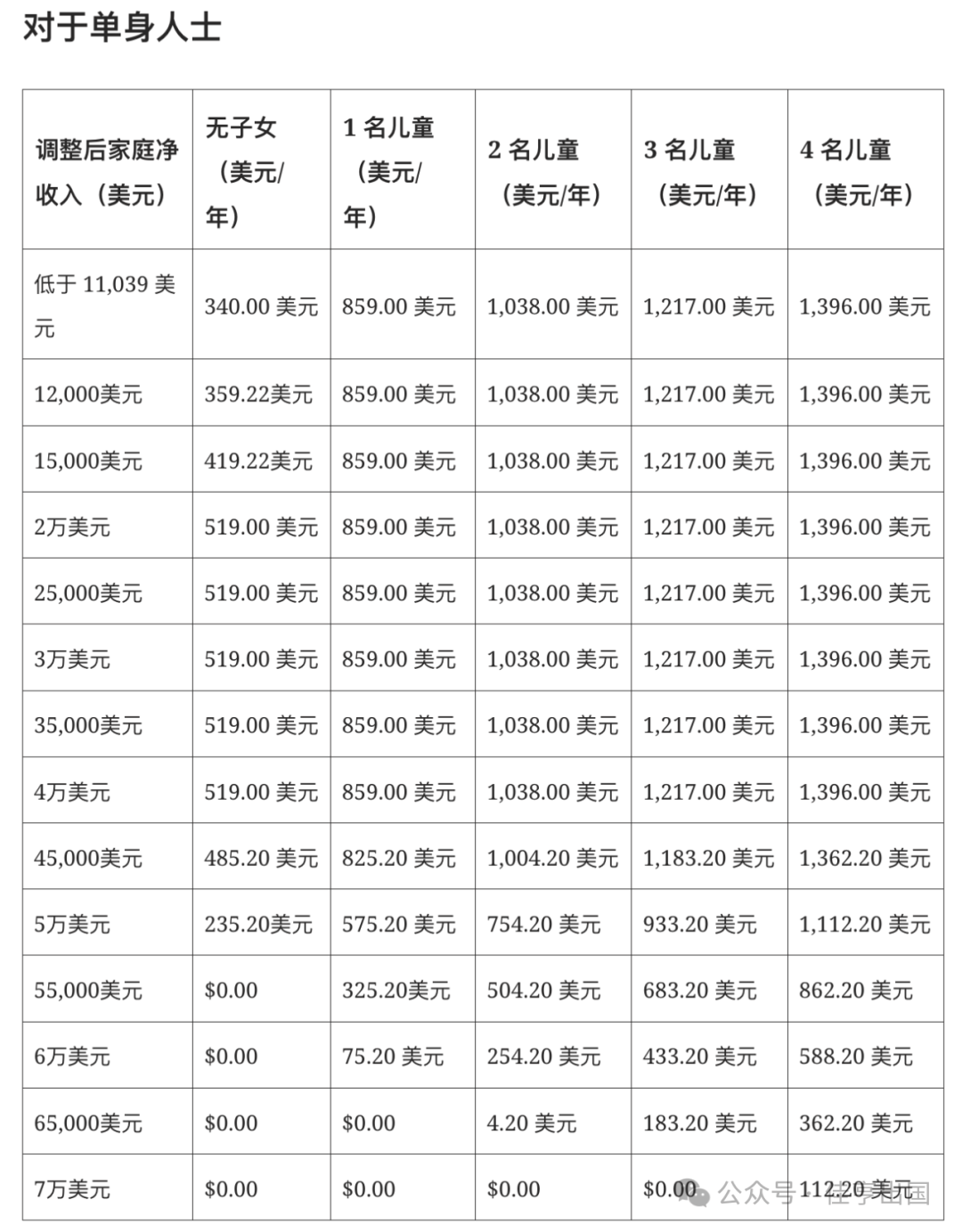 下儿童最高可获得 179cad以下是 cra根据你的收入和家庭状况给出的退税金额 .